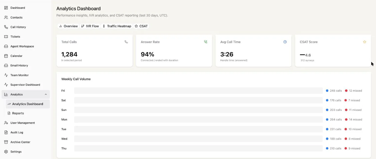 Analytics — 30-day metrics, CSAT and IVR flow