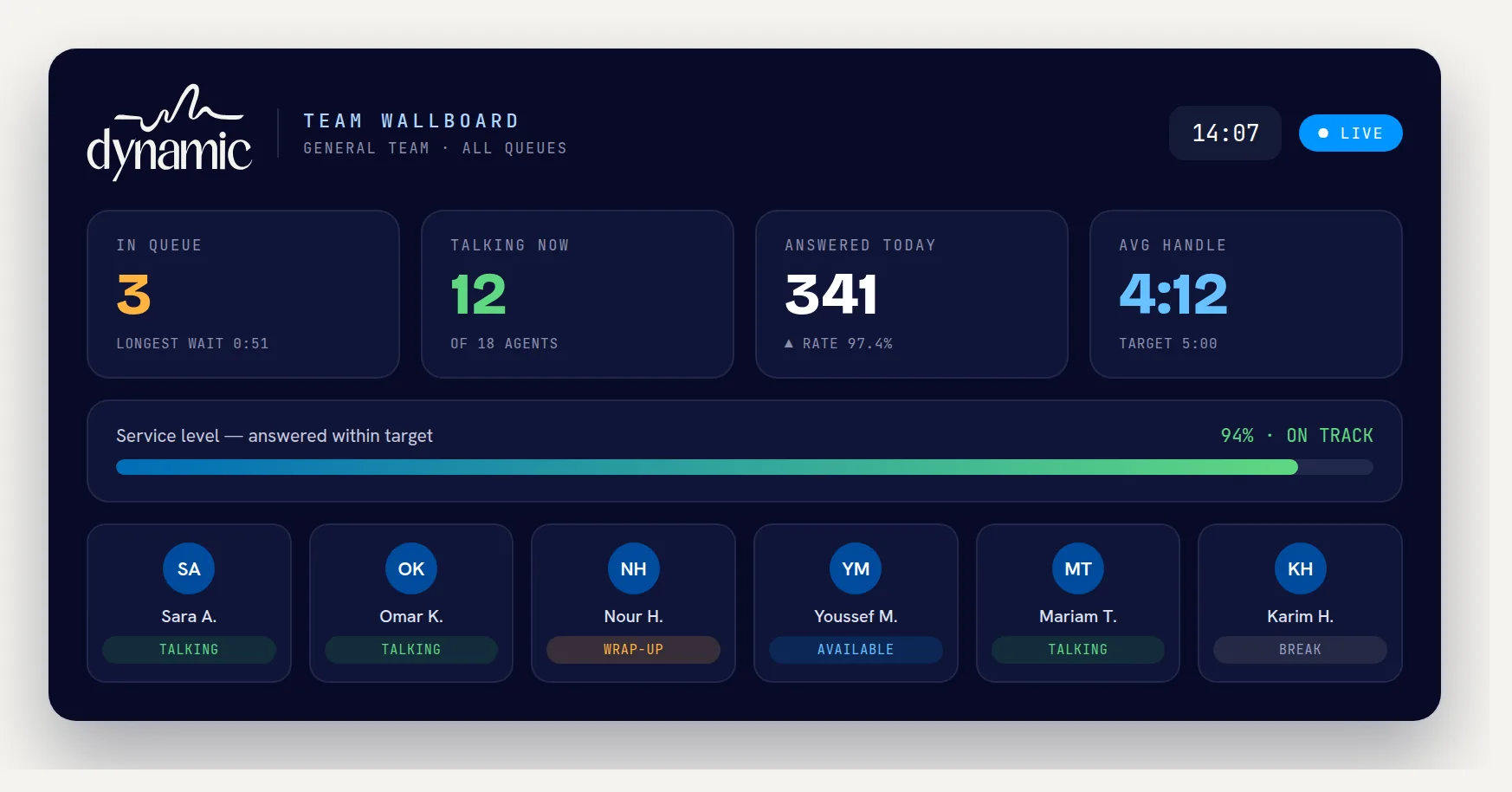 Team wallboard — live agents, calls and queue depth